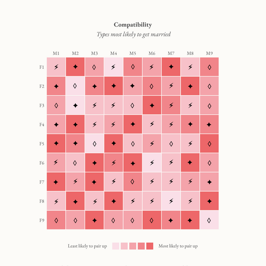 Enneagram Dating Kit