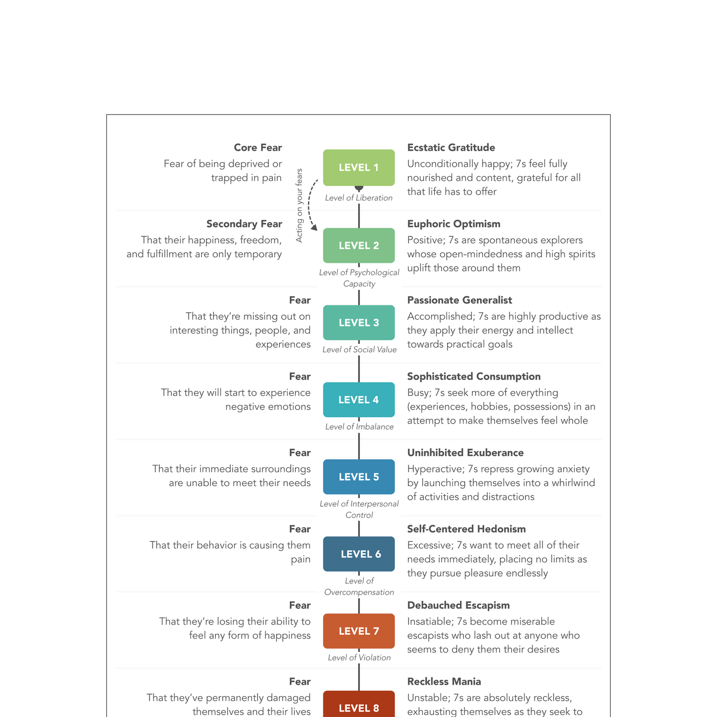 Enneagram Type 7 Field Guide